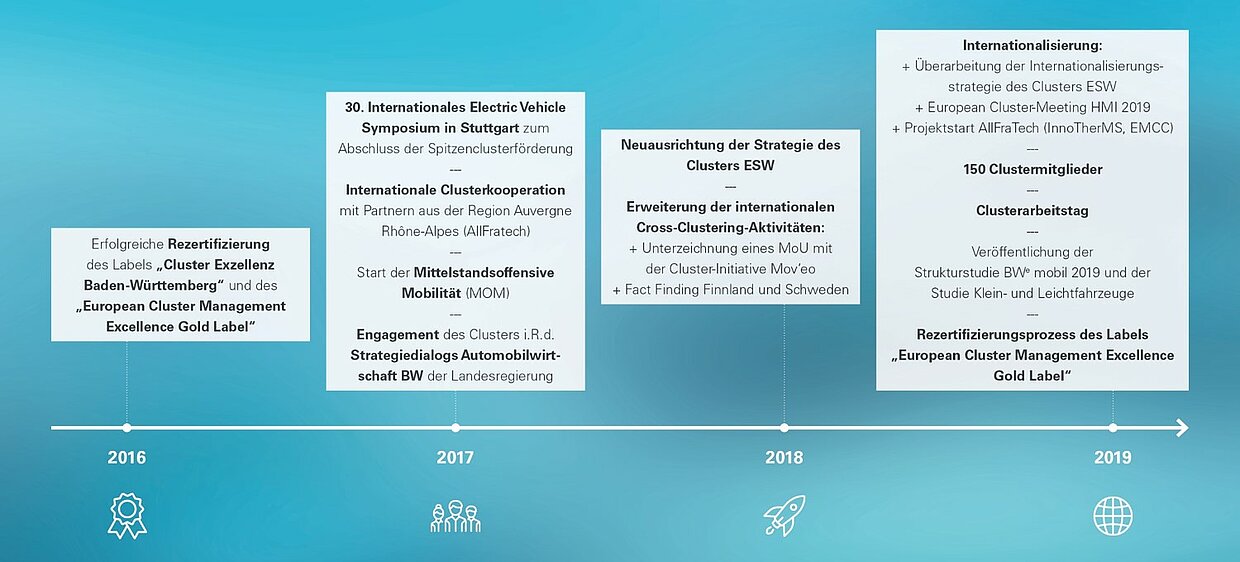 Der Zeitstrahl zeigt die historische Entwicklung des Clusters Elektromobilität Süd-West von der Rezertifizierung im Jahre 2016 bis zur Internationalisierung in 2019.