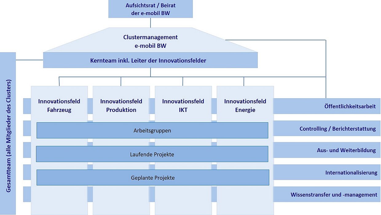 Organisationsstruktur des Clusters Elektromobilität Süd-West dargestellt in einem Diagramm mit Aufsichtsrat/Beirat der e-mobil BW, dem Clustermanagement der e-mobil BW, dessen Kernteam und Gesamtteam sowie deren Aufgabenfeldern in den jeweiligen Innovationsfeldern.