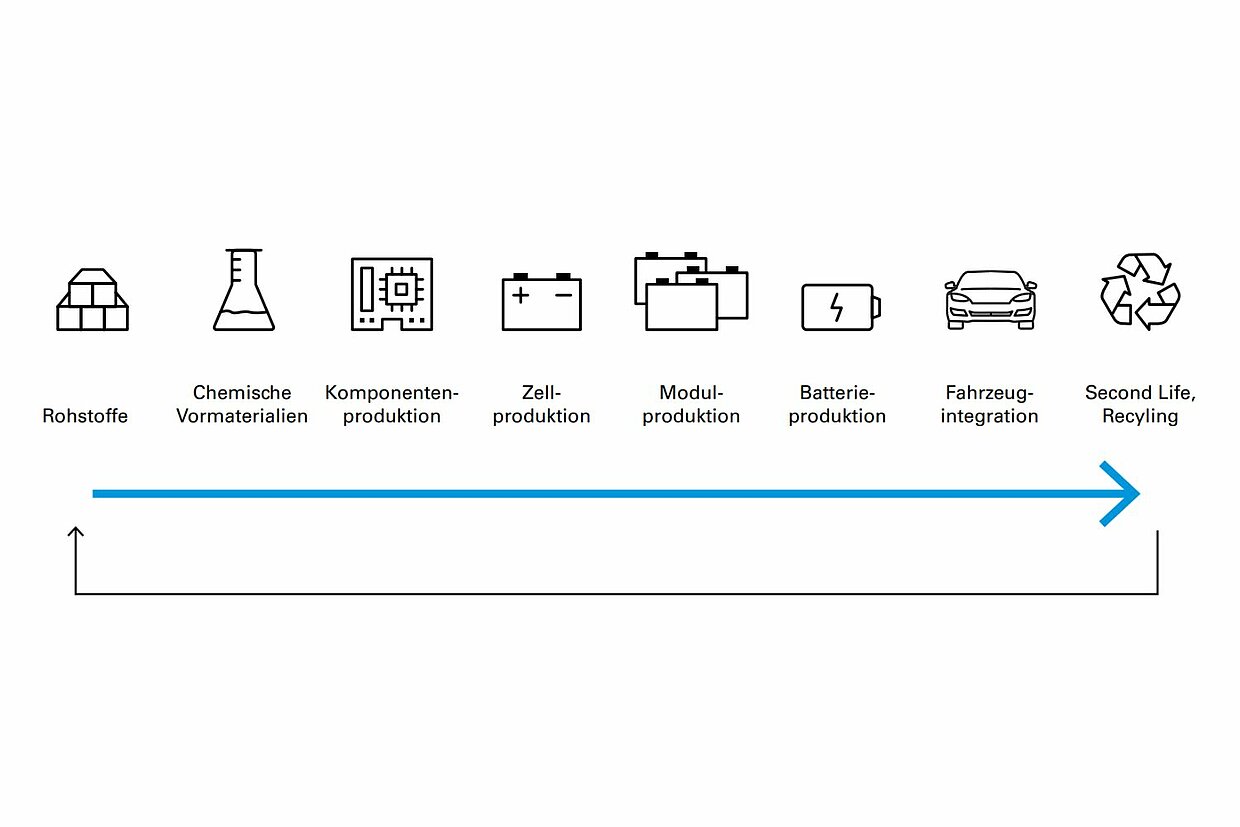 Die Wertschöpfungskette im Batteriesystem Eine grafische Darstellung der Wertschöpfungskette Batteriesystem vom Rohstoff bis zum Recycling