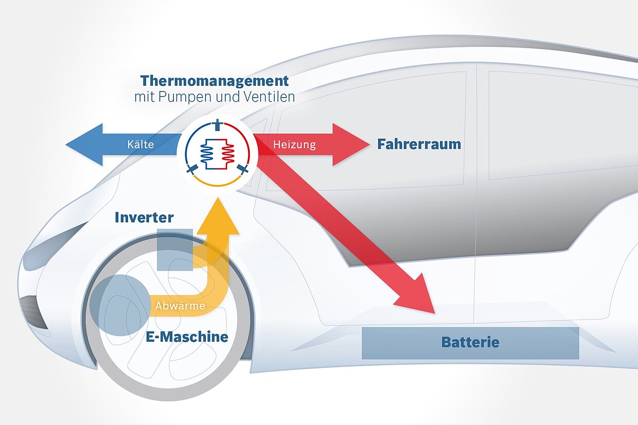Die Grafik veranschaulicht Intelligentes Klimamanagement von Bosch mit Pumpen und Ventilen und im Zusammenhang mit Inverter, E-Maschine, Batterie und Fahrerraum in einer stilisierten weißen Autoskizze.