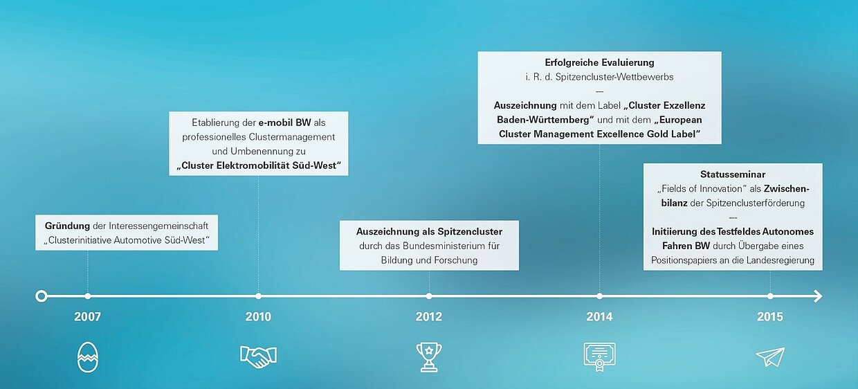 Der Zeitstrahl zeigt die historische Entwicklung des Clusters Elektromobilität Süd-West von seiner Gründung im Jahr 2007 bis zum Statusseminar als Zwischenbilanz im Jahre 2015.